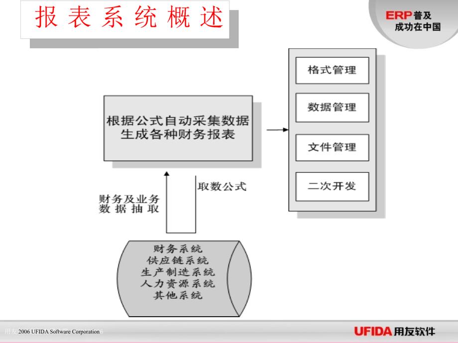 会计电算化财务报表编制ppt课件_第3页