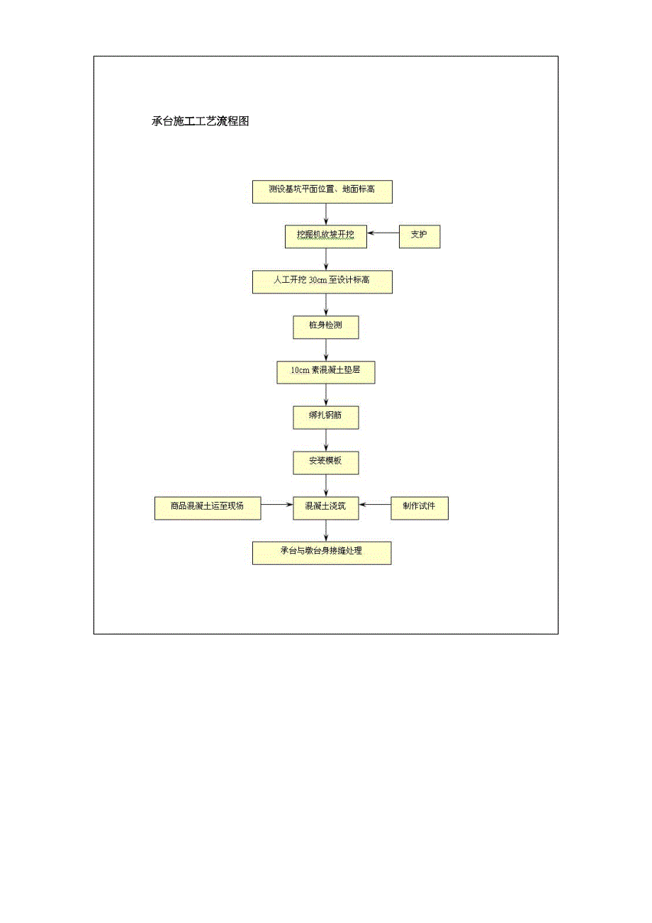 一些流程图及进度计划样板hhpi_第3页