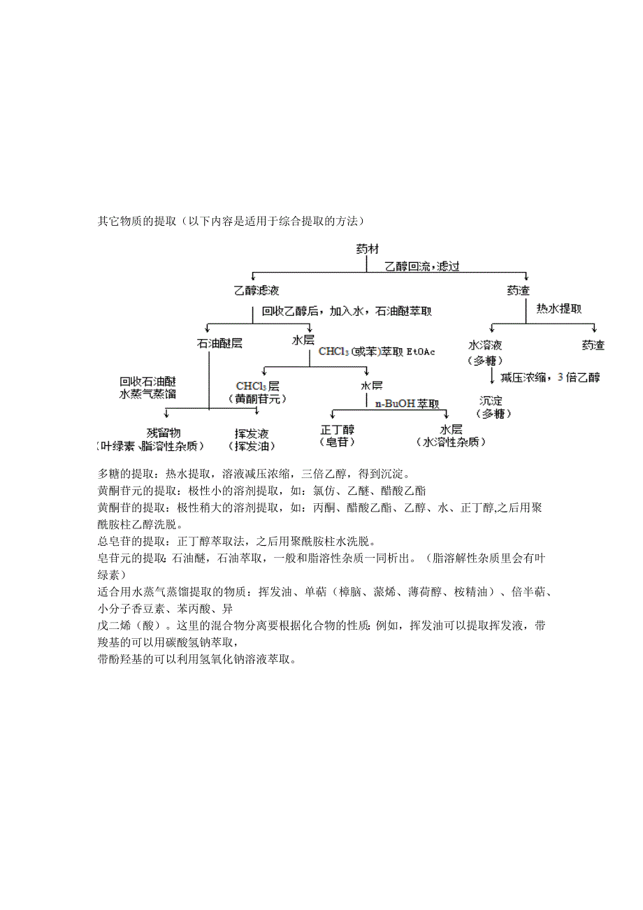 天然药物化学提取分离题专题_第2页