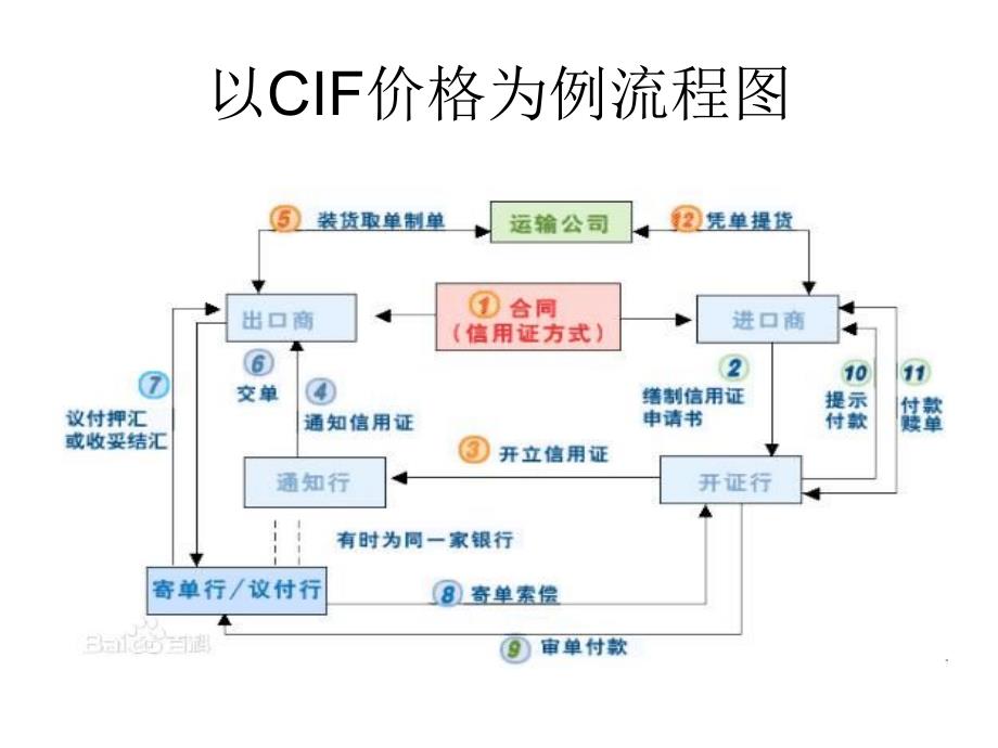 商务英语外贸信用证_第4页