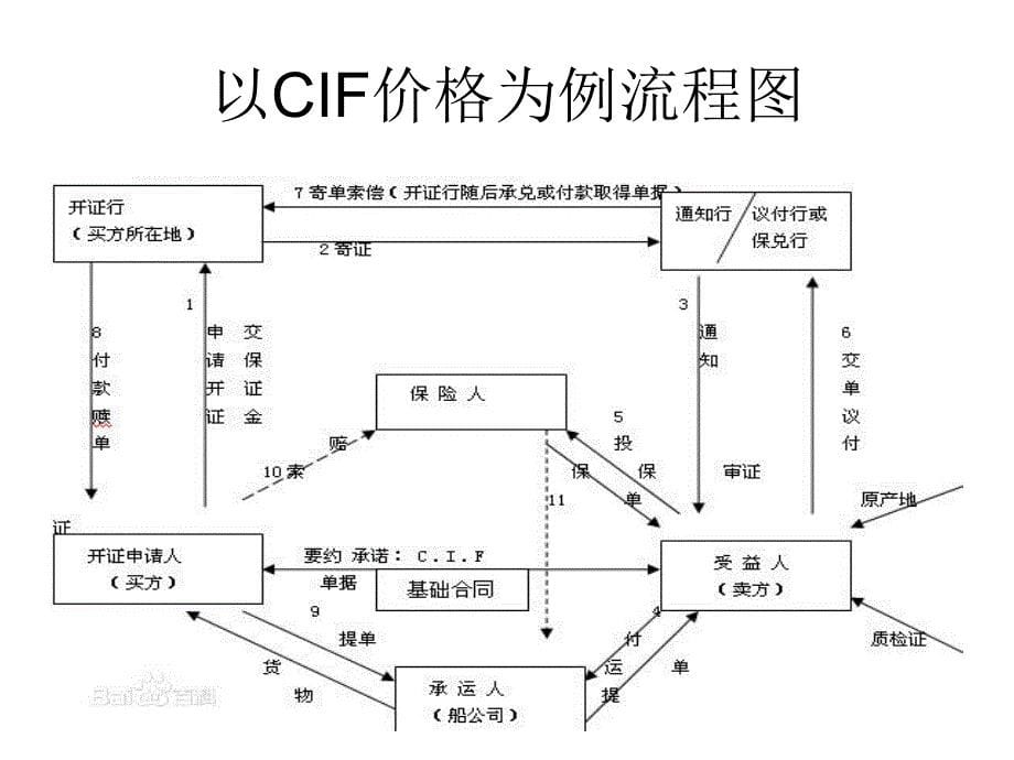 商务英语外贸信用证_第5页