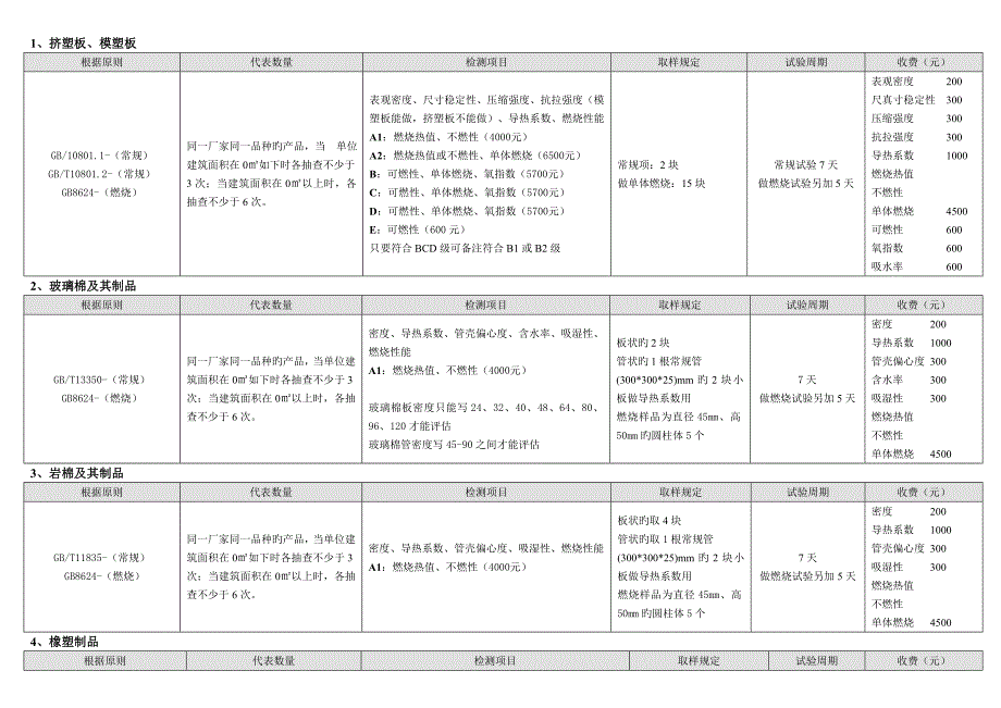 施工现场取样批次及数量_第1页