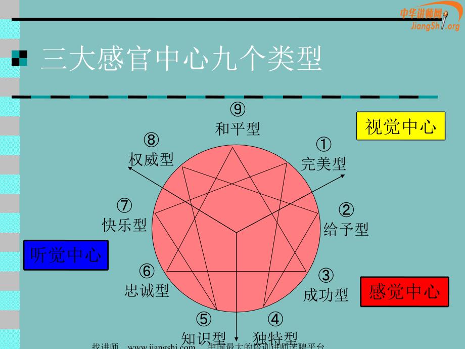 性格类型识人辨认沟通技巧(李星)中华讲师网_第3页