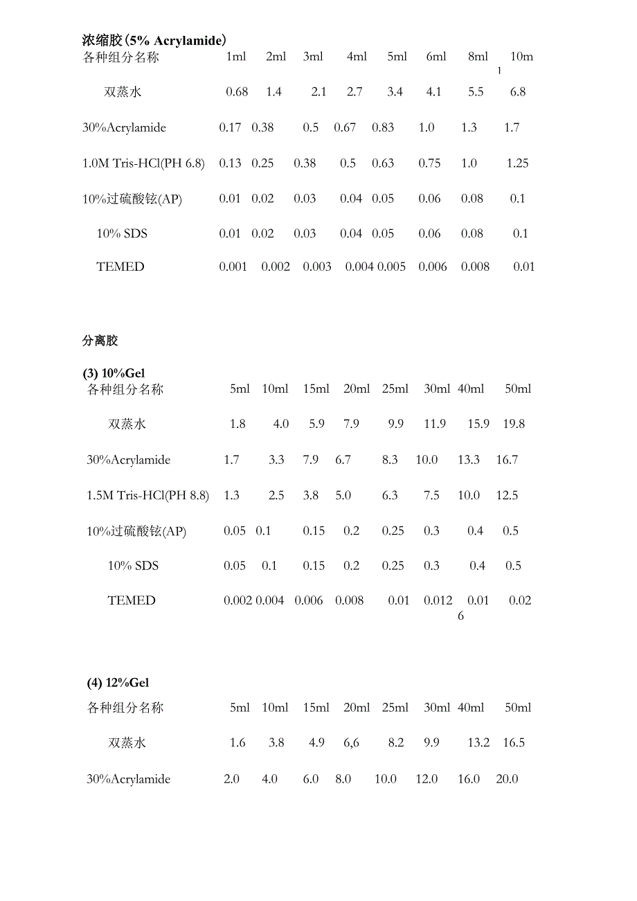 SDS-PAGE凝胶配方表_第1页