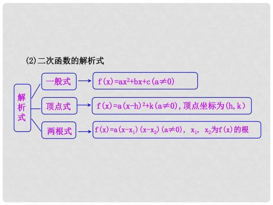 高中数学 （主干知识+典例精析）2.4一次函数和二次函数课件 理 新人教B版_第5页