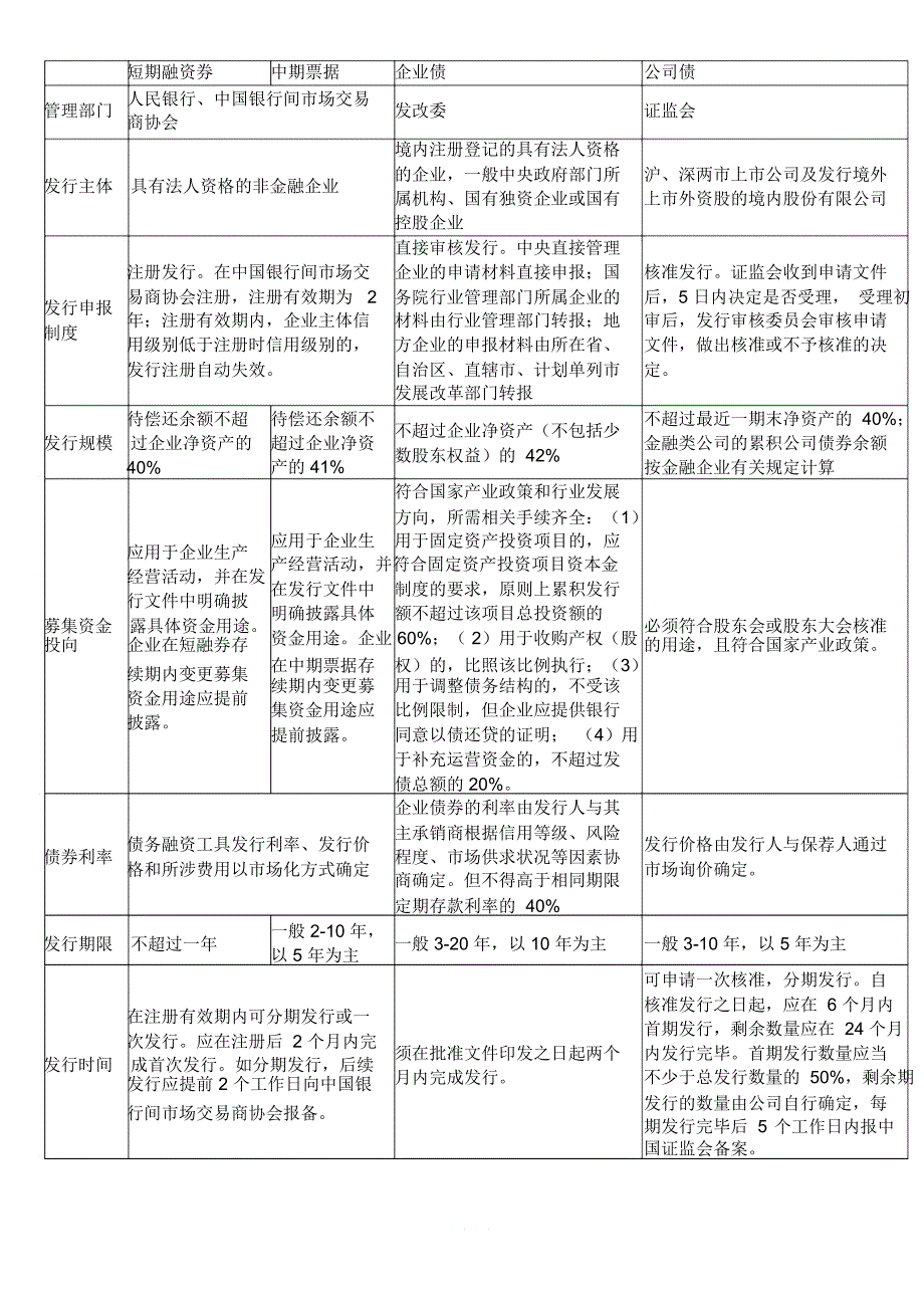 短融、中票、公司债、企业债区别_第1页