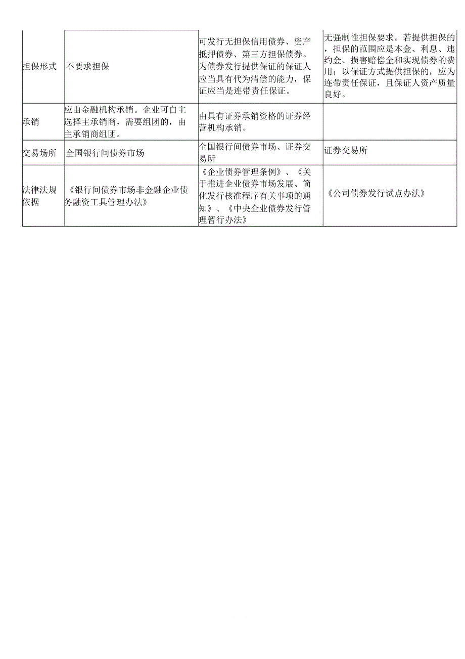 短融、中票、公司债、企业债区别_第2页