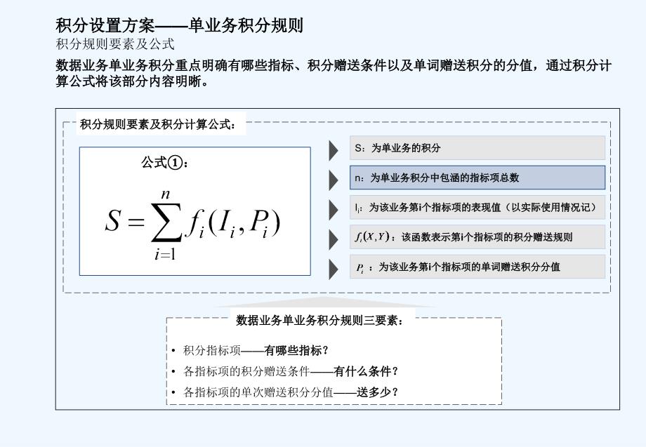 积分管理体系ppt课件_第2页