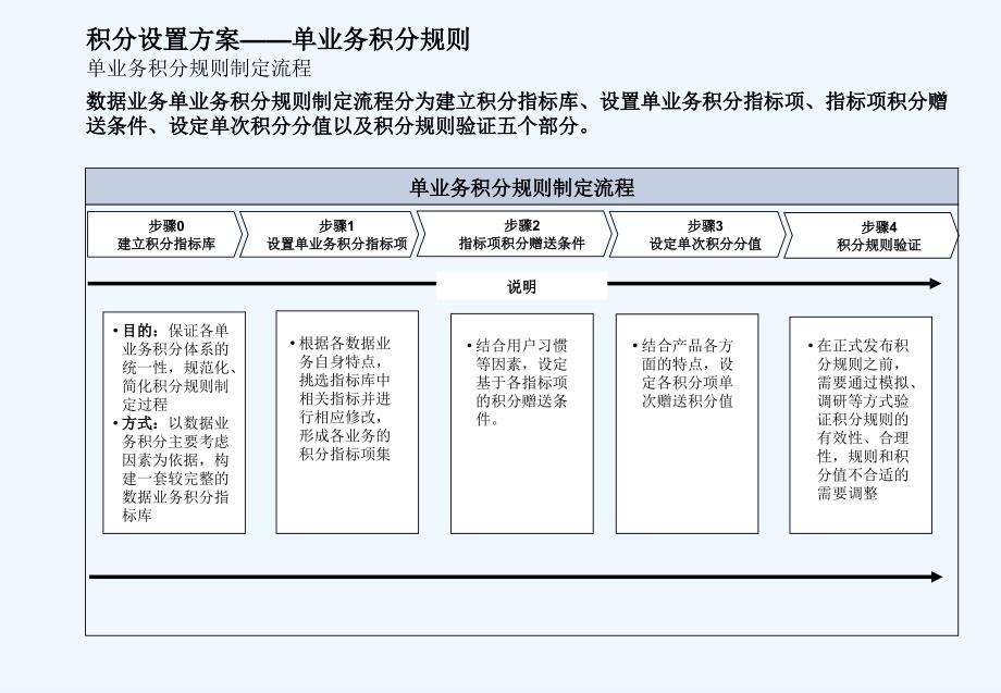 积分管理体系ppt课件_第3页