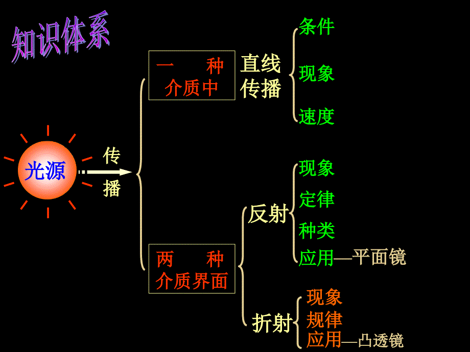 复习公开课课件光现象_第2页