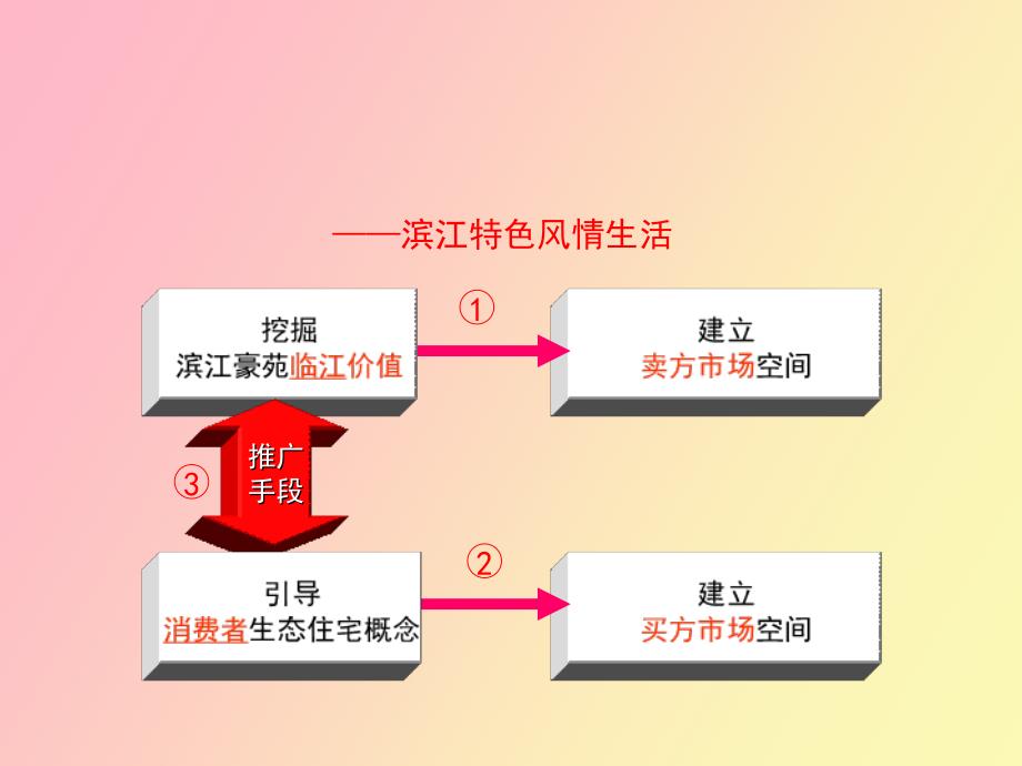 滨江豪苑推广执行细案_第4页