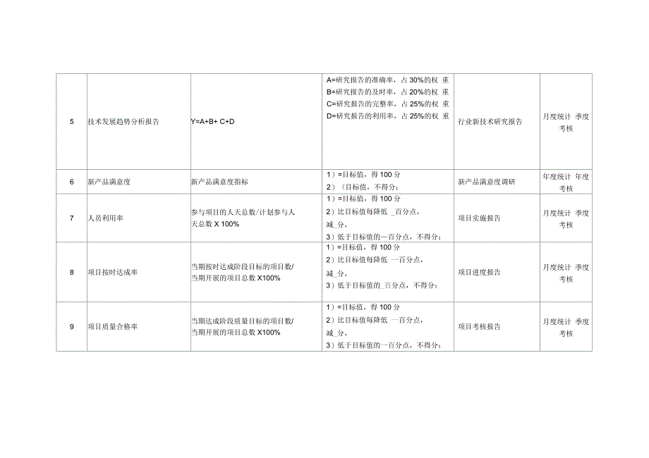 某化纤企业技术工程师绩效考核指标_第2页