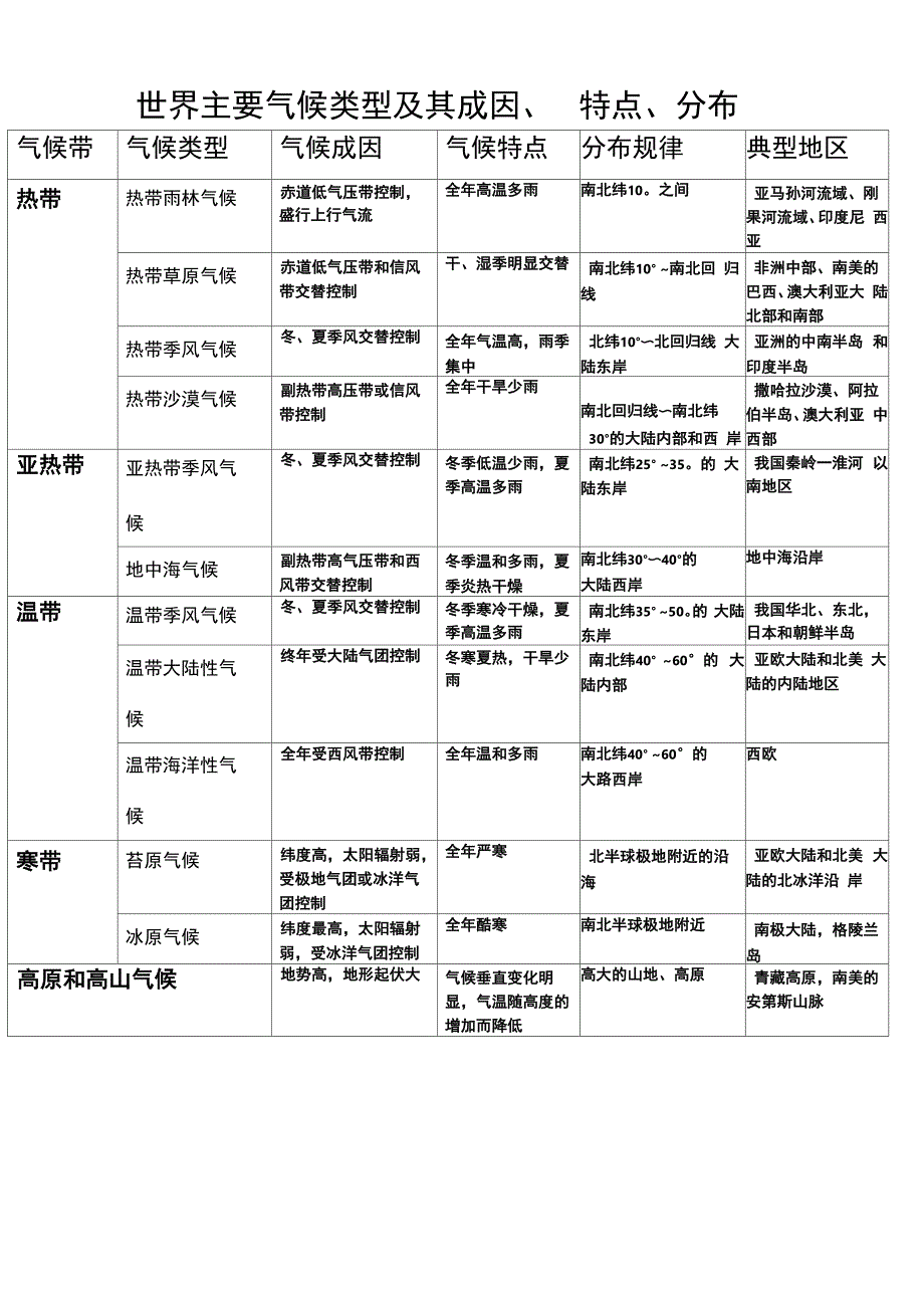 世界主要气候类型及其成因_第1页