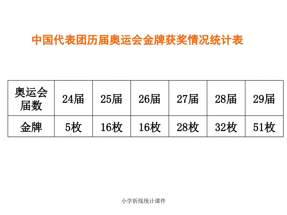 小学折线统计课件_第3页