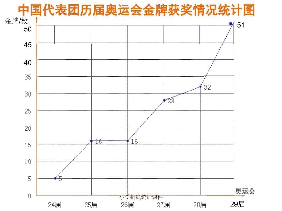 小学折线统计课件_第5页