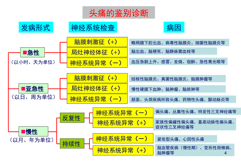 头痛的鉴别诊断精_第4页