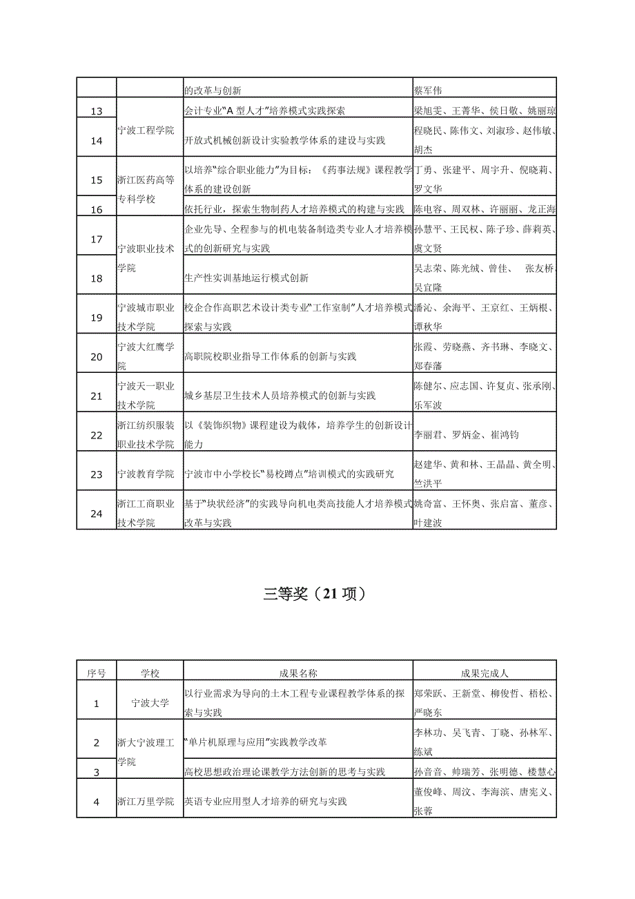 09高校成果奖doc-宁波市第六届高校教学成果奖获奖项目_第4页