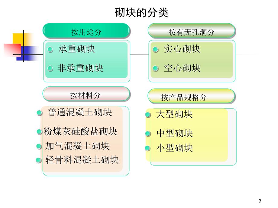 砌块砌体施工ppt课件_第2页