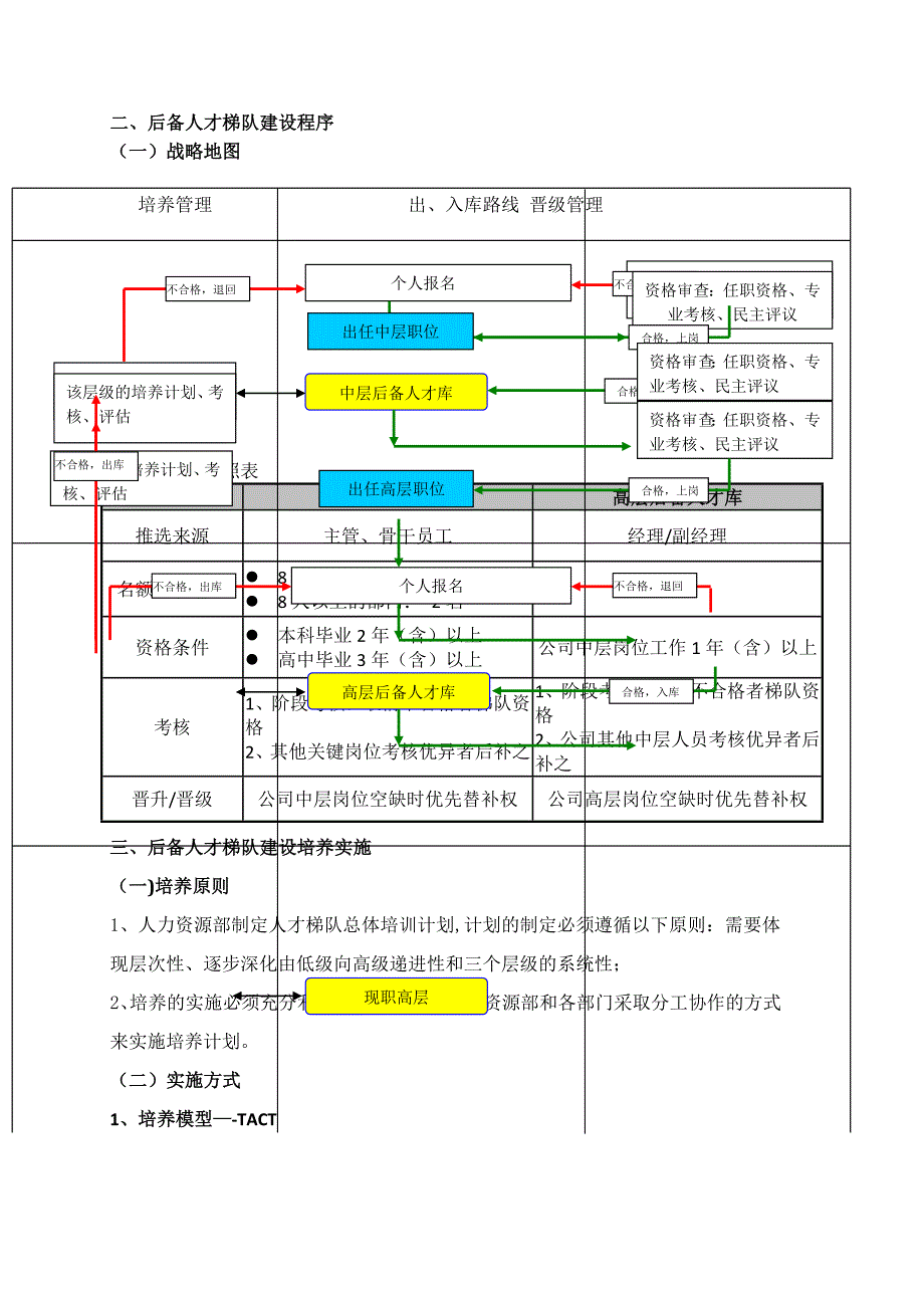 人才梯队培养计划执行方案_第2页