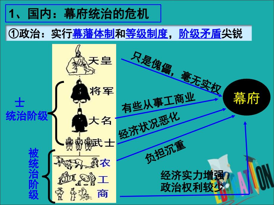 2018-2019学年高中历史 第四单元 工业文明冲击下的改革 第14课 日本近代化的起航&amp;mdash;&amp;mdash;明治维新课件1 岳麓版选修1_第3页