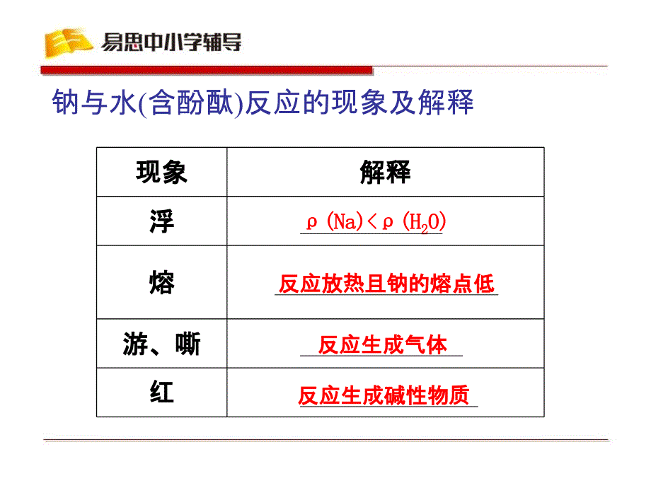 钠及其重要化合物PPT课件_第4页