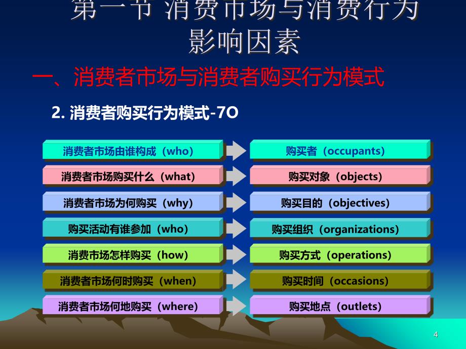 市场营销学ppt课件第5章消费者市场和购买行为分析_第4页