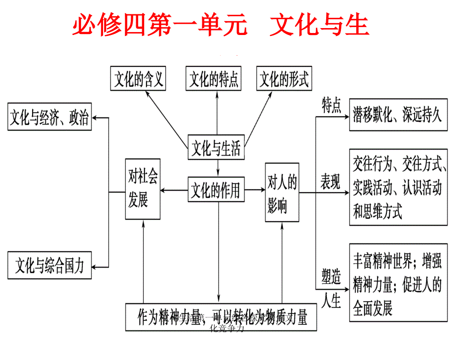 文化生活第一单元综合探究聚焦文化竞争力课件_第1页