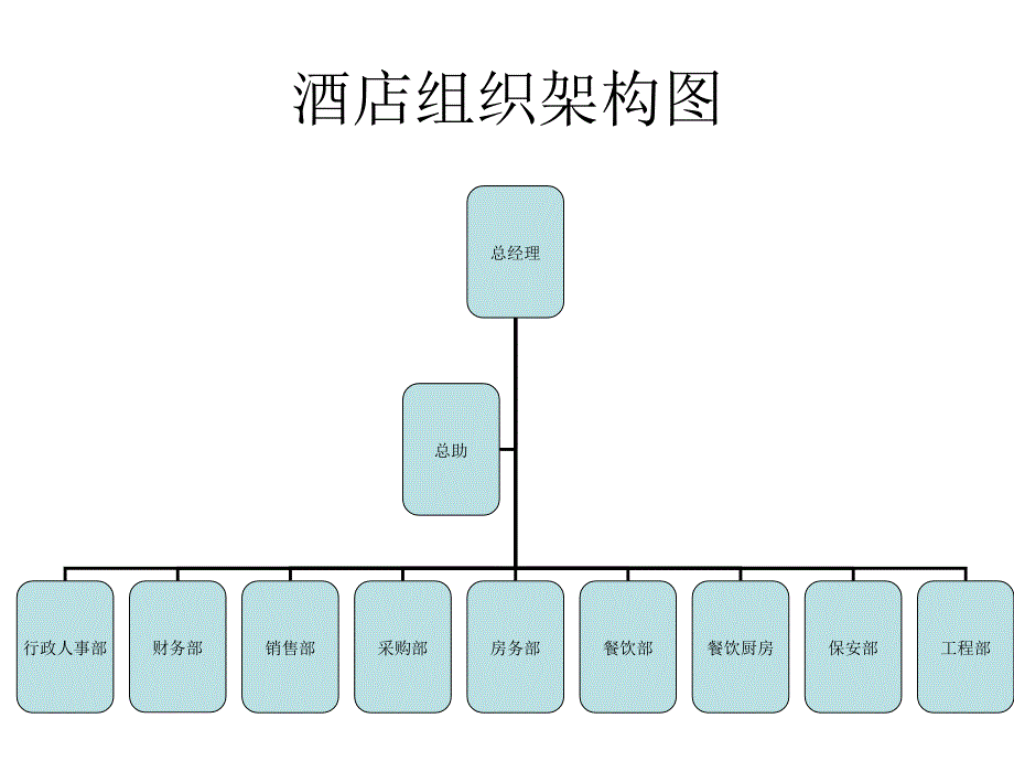 酒店各部门组织架构图P课件.ppt_第1页