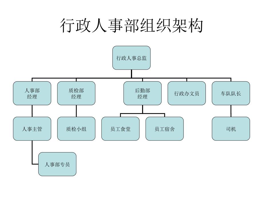 酒店各部门组织架构图P课件.ppt_第2页