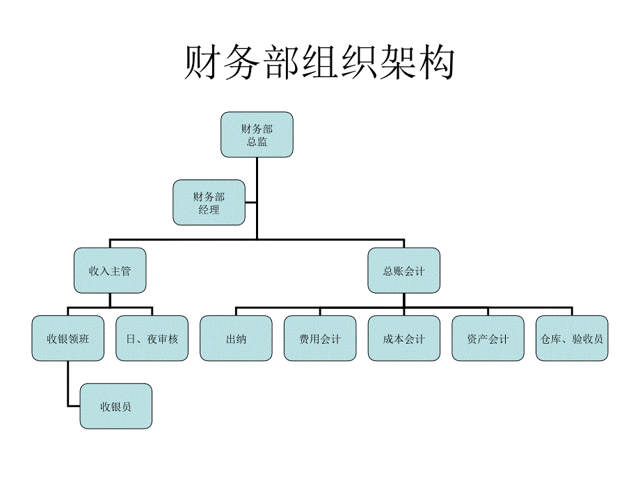 酒店各部门组织架构图P课件.ppt_第3页