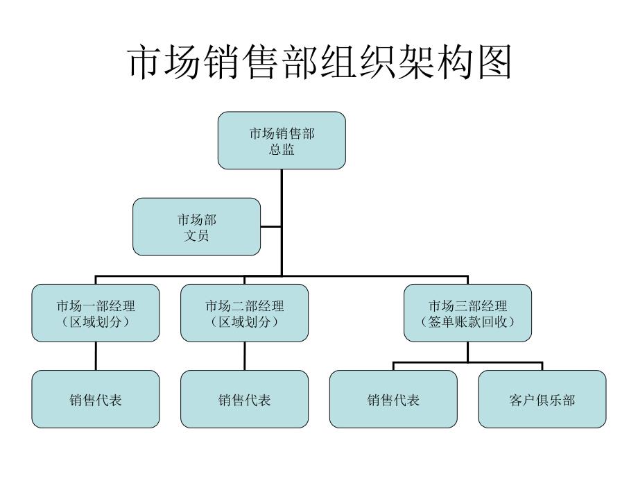 酒店各部门组织架构图P课件.ppt_第4页