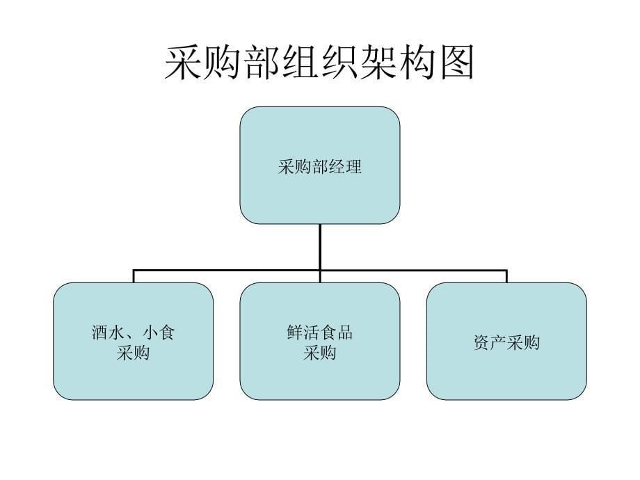 酒店各部门组织架构图P课件.ppt_第5页