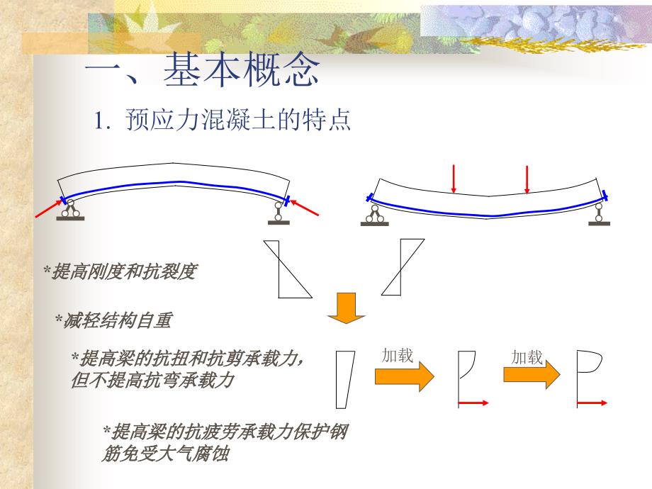 教学课件PPT预应力混凝土结构的受力性能_第2页