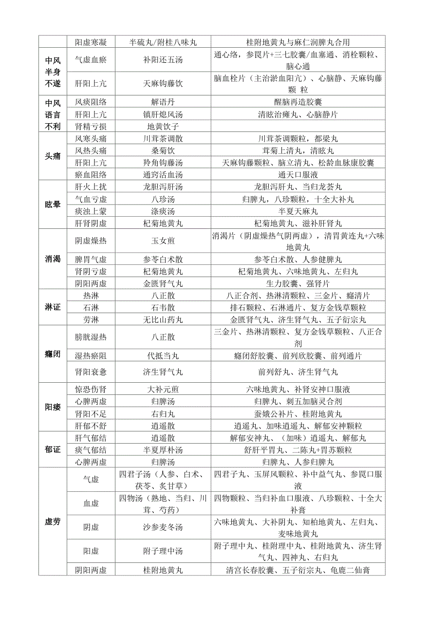 常见病辨证论治总结_第2页