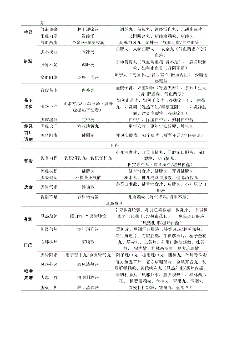 常见病辨证论治总结_第4页