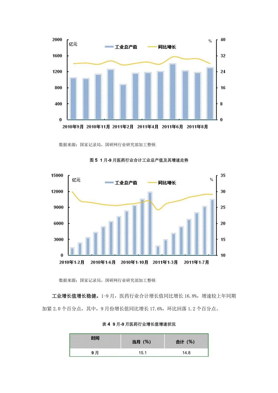 医药行业运行分析_第5页