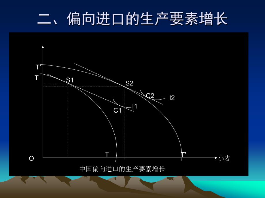 五章动态国际贸易理论ppt课件_第3页