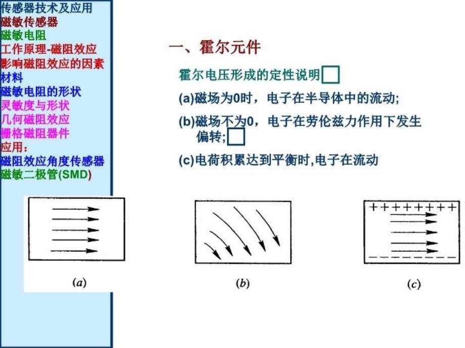 最新山东建筑大学——传感器35章磁敏传感器2 (2)PPT课件_第3页