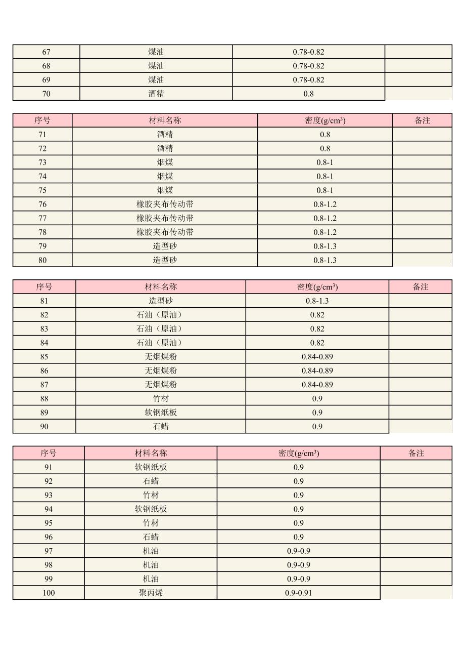 常用材料密度表(各类材料)_第3页