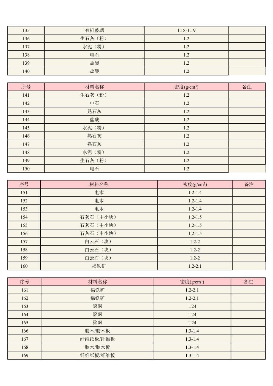 常用材料密度表(各类材料)_第5页