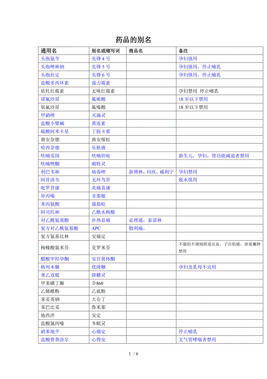 药品的别名商品名_第1页