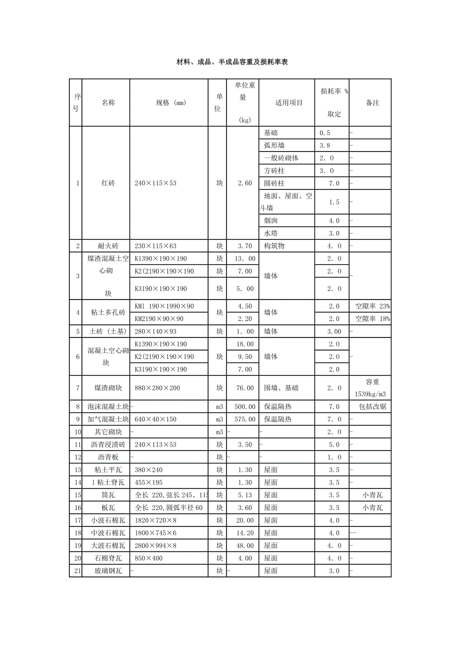 建筑材料容重表[1].doc_第1页