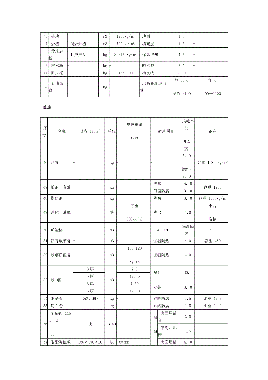 建筑材料容重表[1].doc_第3页