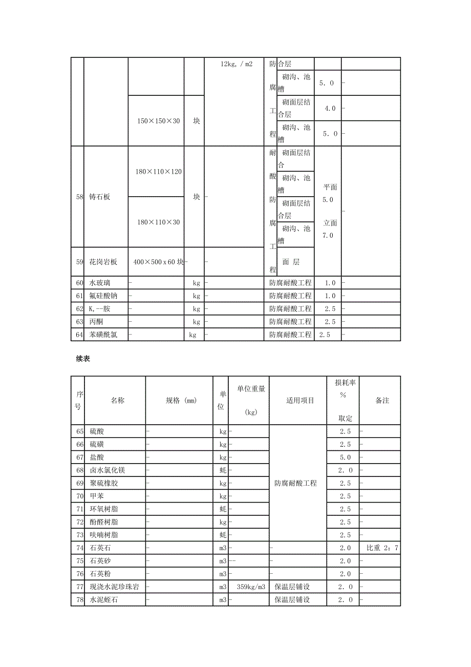 建筑材料容重表[1].doc_第4页