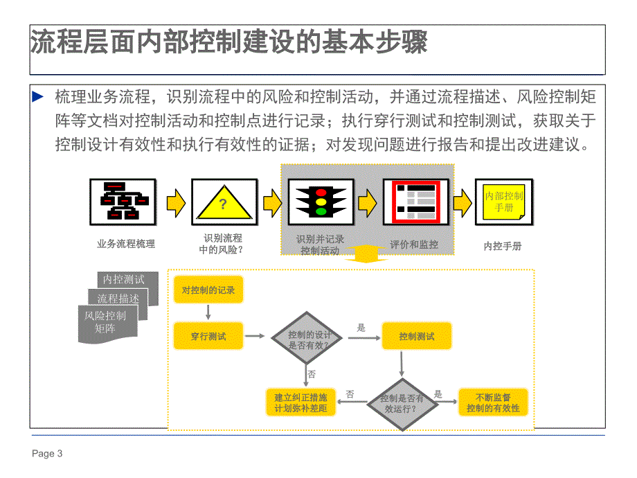 第3部分 32 流程层面控制_第3页