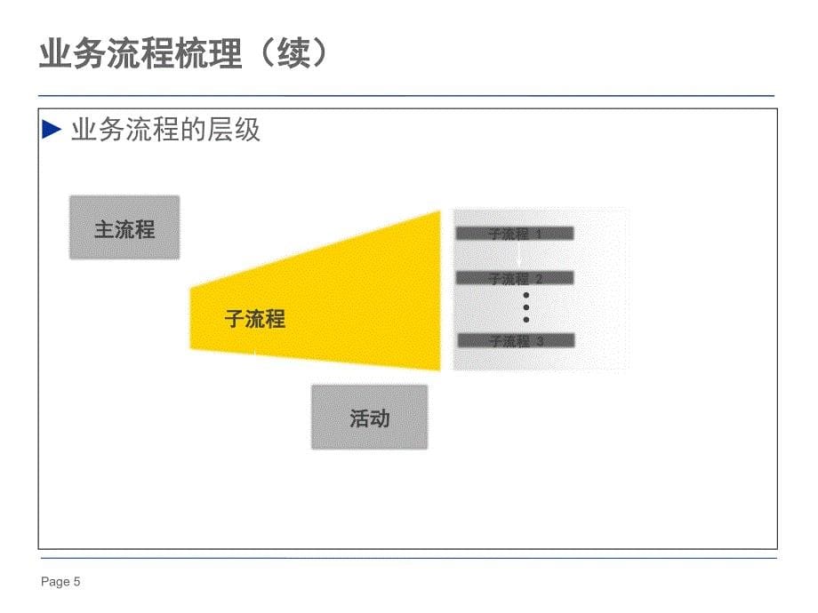 第3部分 32 流程层面控制_第5页