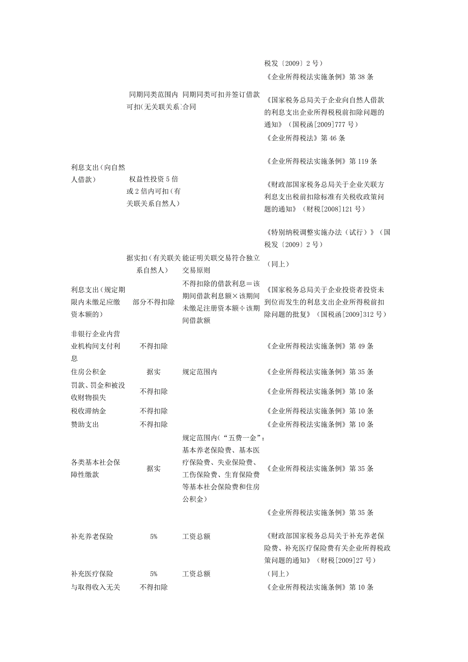 最新企业所得税税前扣除各项费用明细表_第4页