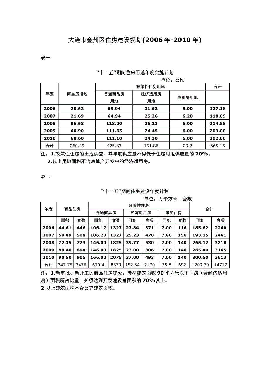 大连市金州区住房建设2006-2010规划.doc_第1页