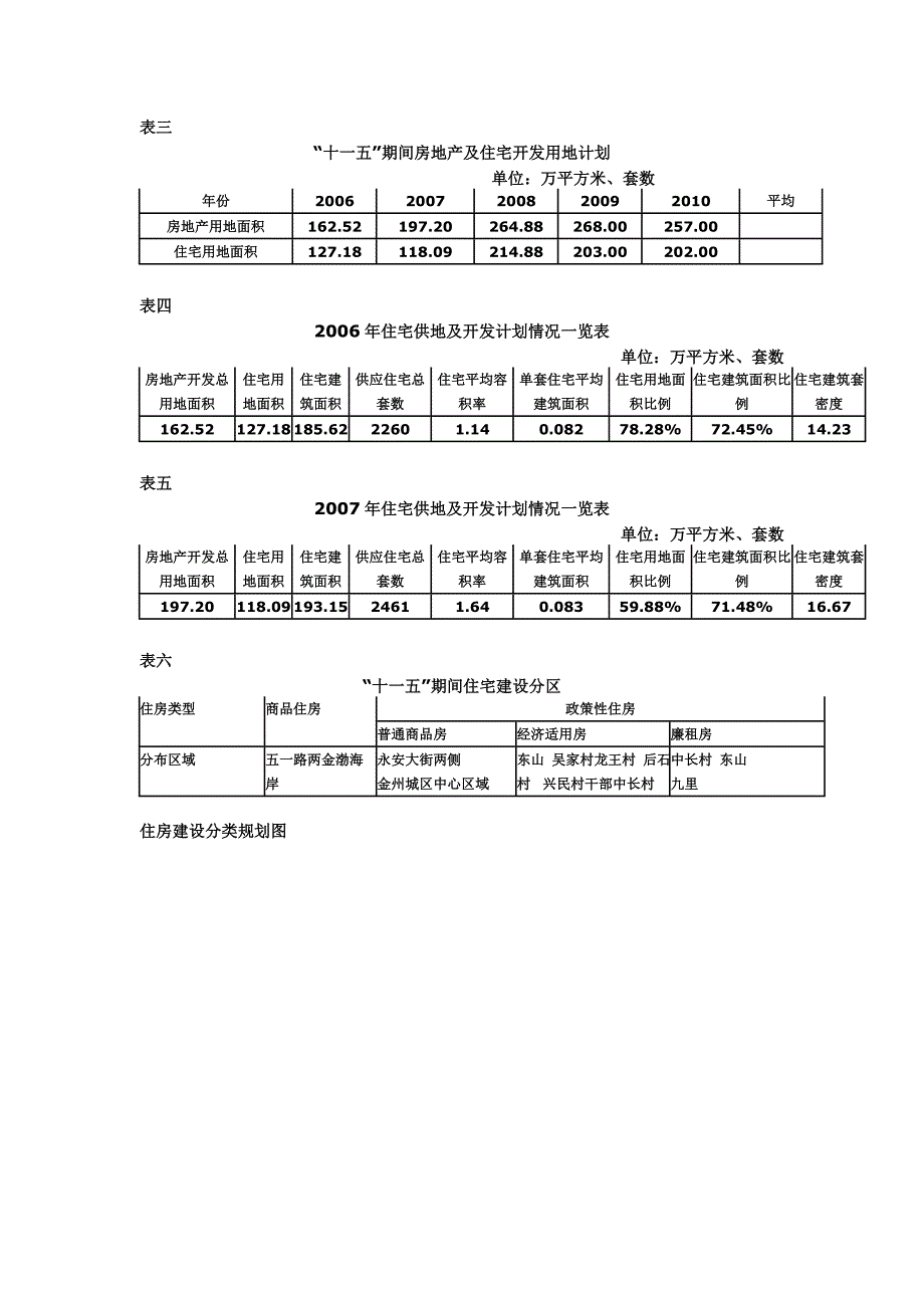 大连市金州区住房建设2006-2010规划.doc_第2页