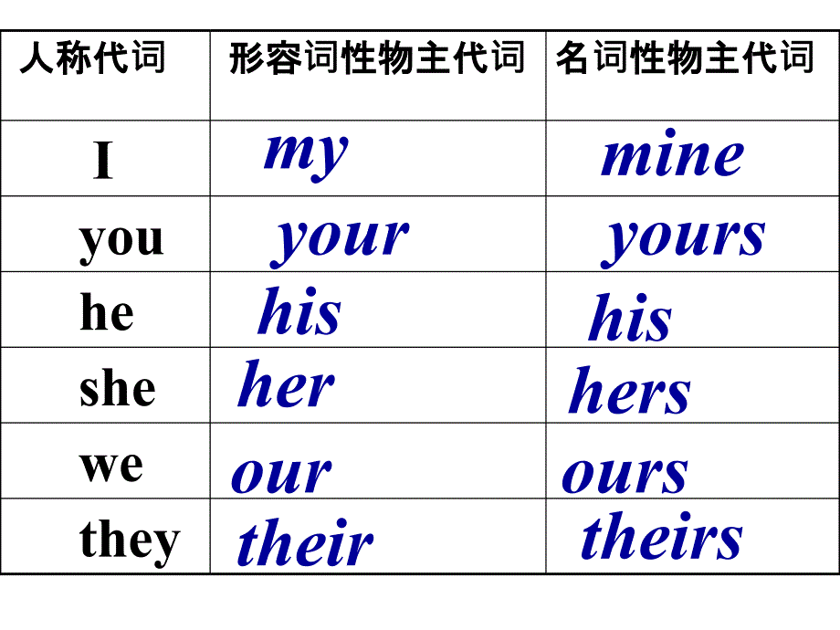 新版外研版七年级下期末复习材料课件_第1页